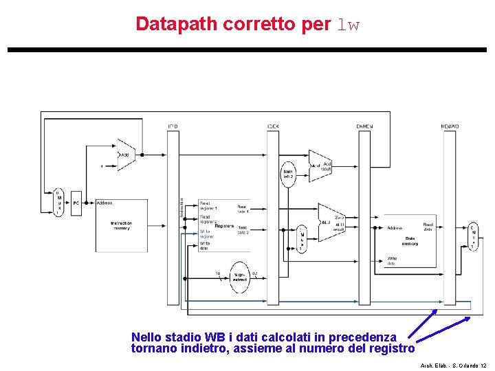 Datapath corretto per lw Nello stadio WB i dati calcolati in precedenza tornano indietro,