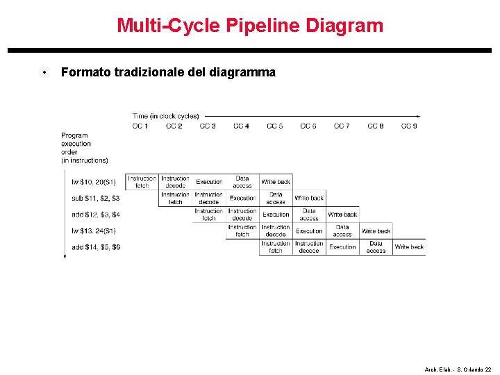 Multi-Cycle Pipeline Diagram • Formato tradizionale del diagramma Arch. Elab. - S. Orlando 22