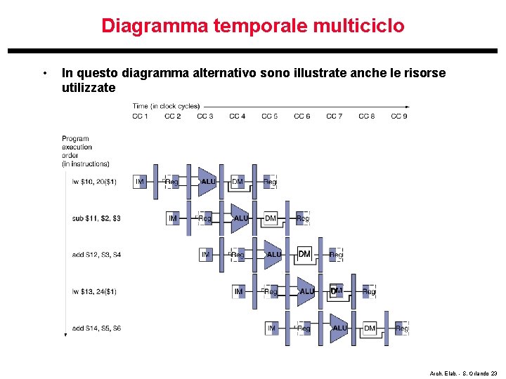 Diagramma temporale multiciclo • In questo diagramma alternativo sono illustrate anche le risorse utilizzate
