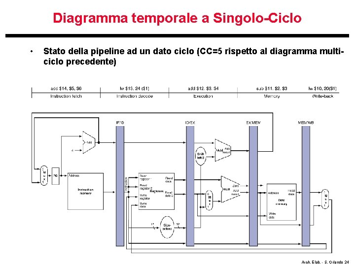 Diagramma temporale a Singolo-Ciclo • Stato della pipeline ad un dato ciclo (CC=5 rispetto