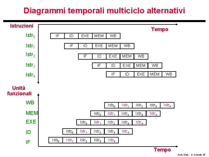 Diagrammi temporali multiciclo alternativi Istruzioni Istr 0 Tempo IF Istr 1 ID EXE MEM