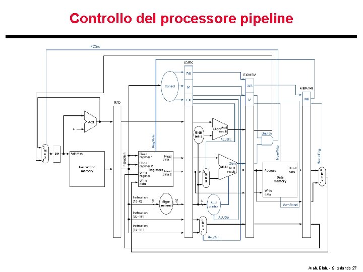 Controllo del processore pipeline Arch. Elab. - S. Orlando 27 