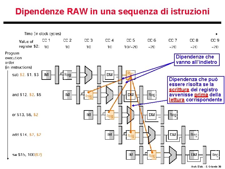 Dipendenze RAW in una sequenza di istruzioni Dipendenze che vanno all’indietro Dipendenza che può