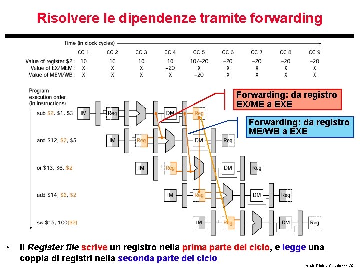 Risolvere le dipendenze tramite forwarding Forwarding: da registro EX/ME a EXE Forwarding: da registro