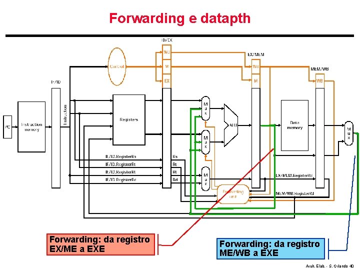 Forwarding e datapth Forwarding: da registro EX/ME a EXE Forwarding: da registro ME/WB a