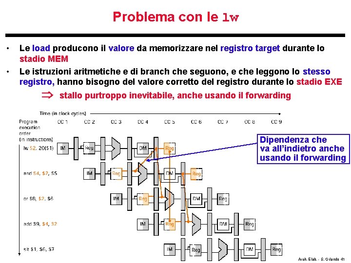 Problema con le lw • • Le load producono il valore da memorizzare nel