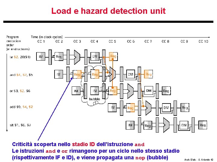 Load e hazard detection unit Criticità scoperta nello stadio ID dell’istruzione and Le istruzioni