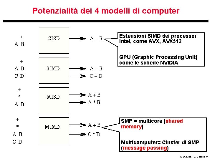 Potenzialità dei 4 modelli di computer Estensioni SIMD dei processor Intel, come AVX, AVX