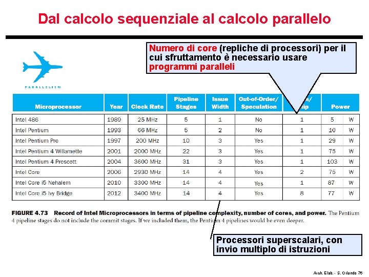 Dal calcolo sequenziale al calcolo parallelo Numero di core (repliche di processori) per il