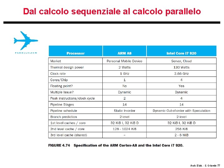 Dal calcolo sequenziale al calcolo parallelo Arch. Elab. - S. Orlando 77 