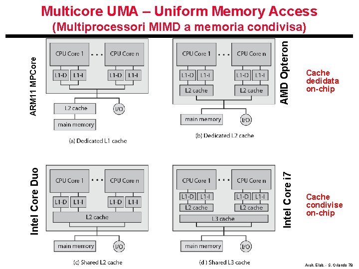 Multicore UMA – Uniform Memory Access AMD Opteron Intel Core i 7 Intel Core