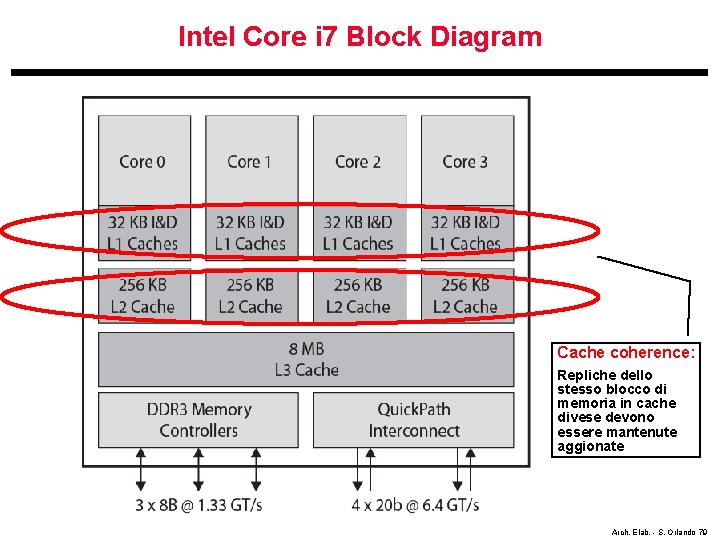 Intel Core i 7 Block Diagram Cache coherence: Repliche dello stesso blocco di memoria