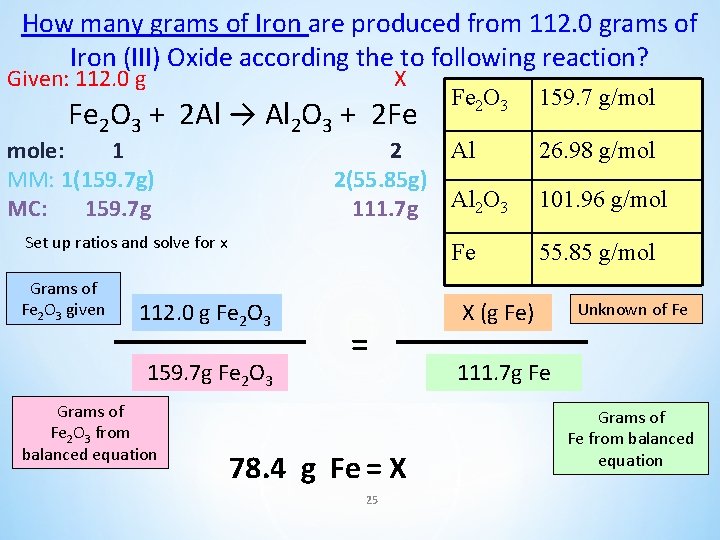 How many grams of Iron are produced from 112. 0 grams of Iron (III)