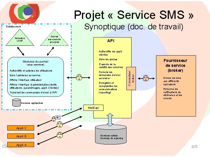 Projet « Service SMS » Synoptique (doc. de travail) Etablissement Autres services de groupes