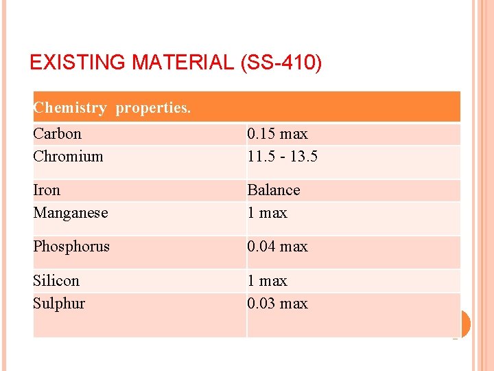 EXISTING MATERIAL (SS-410) Chemistry properties. Carbon Chromium 0. 15 max 11. 5 - 13.