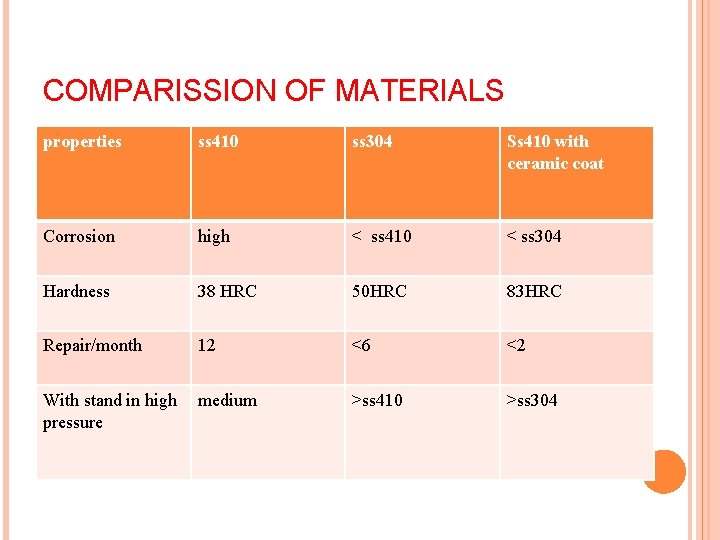 COMPARISSION OF MATERIALS properties ss 410 ss 304 Ss 410 with ceramic coat Corrosion