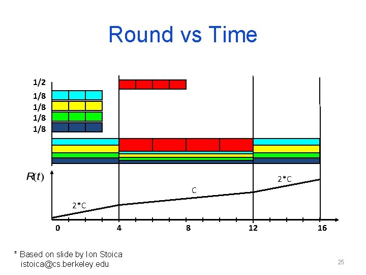 Round vs Time 1/2 1/8 1/8 2*C C 2*C 0 4 * Based on Round vs Time 1/2 1/8 1/8 2*C C 2*C 0 4 * Based on