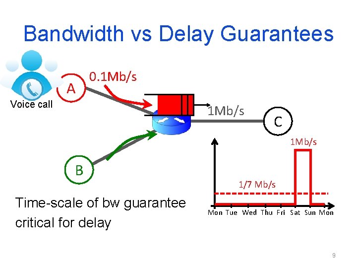 Bandwidth vs Delay Guarantees A 0. 1 Mb/s Voice call 1 Mb/s C 1 Bandwidth vs Delay Guarantees A 0. 1 Mb/s Voice call 1 Mb/s C 1