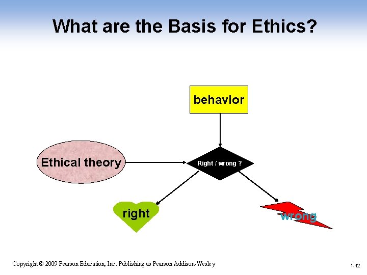 What are the Basis for Ethics? behavior Ethical theory Right / wrong ? right