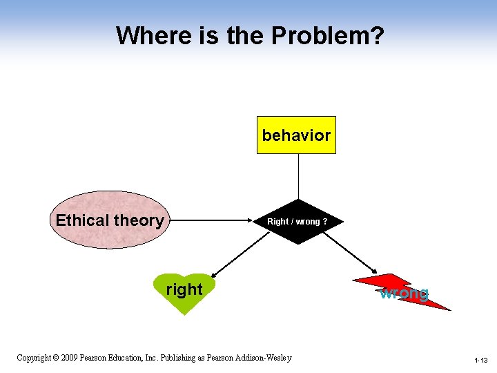 Where is the Problem? behavior Ethical theory Right / wrong ? right wrong 1