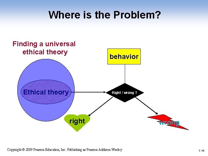 Where is the Problem? Finding a universal ethical theory Ethical theory behavior Right /