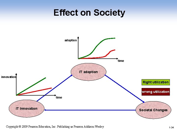 Effect on Society adoption time IT adoption innovation Right utilization wrong utilization time IT