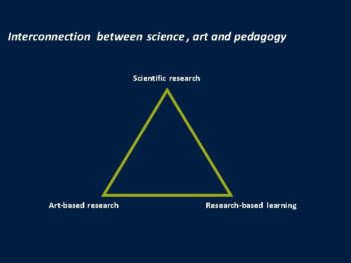 Interconnection between science , art and pedagogy Scientific research Art-based research Research-based learning 