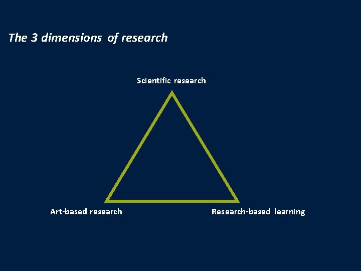 The 3 dimensions of research Scientific research Art-based research Research-based learning 