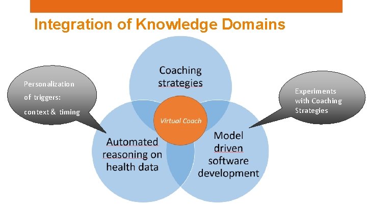 Integration of Knowledge Domains Personalization of triggers: context & timing Experiments with Coaching Strategies