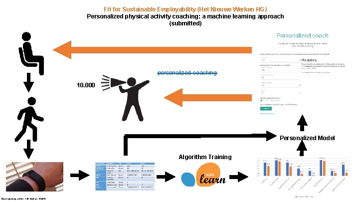 Fit for Sustainable Employability (Het Nieuwe Werken HG) Personalized physical activity coaching: a machine