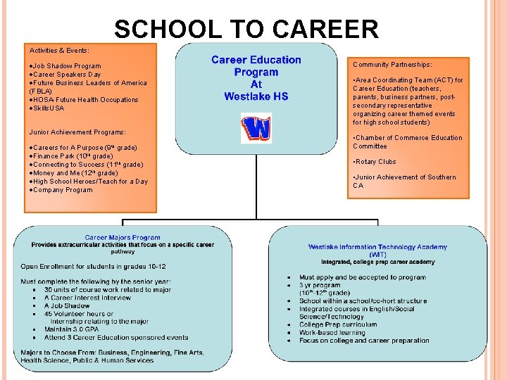 SCHOOL TO CAREER Activities & Events: ·Job Shadow Program ·Career Speakers Day ·Future Business