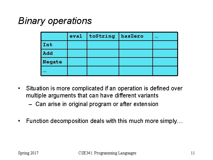Binary operations eval to. String has. Zero … Int Add Negate … • Situation