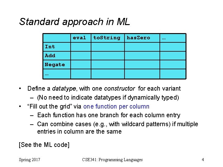 Standard approach in ML eval to. String has. Zero … Int Add Negate …