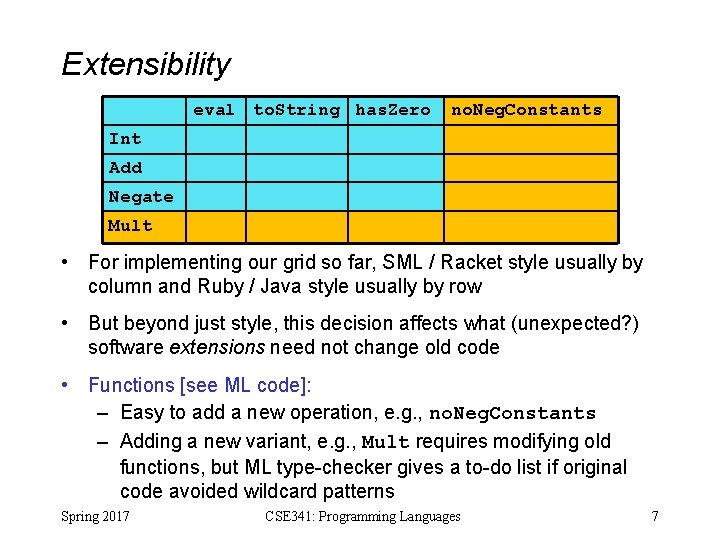 Extensibility eval to. String has. Zero no. Neg. Constants Int Add Negate Mult •