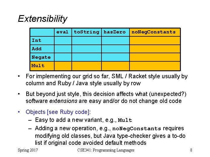 Extensibility eval to. String has. Zero no. Neg. Constants Int Add Negate Mult •