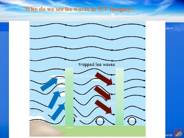 Why do we see lee waves in WV imagery? (Präsentation) 25. 10. 2021 Folie
