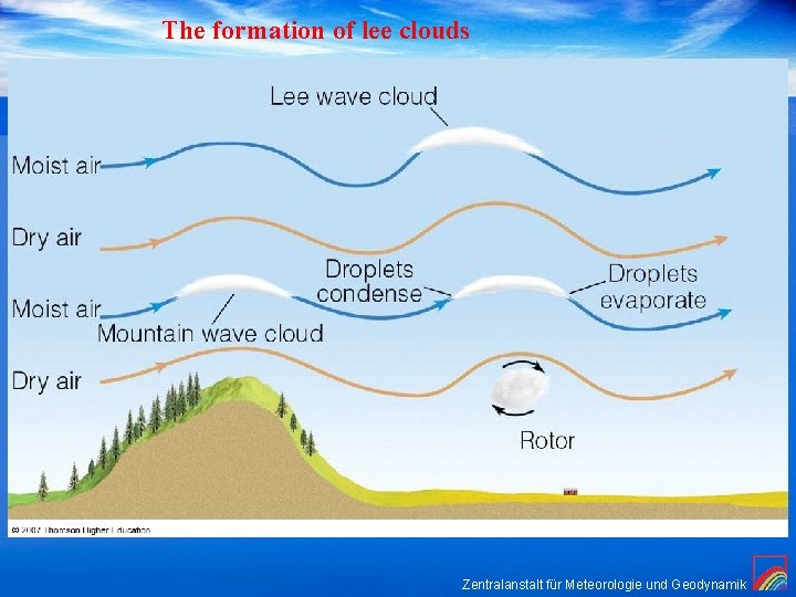 The formation of lee clouds (Präsentation) 25. 10. 2021 Folie 5 Zentralanstalt für Meteorologie