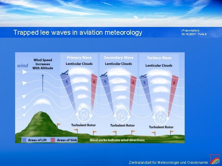 Trapped lee waves in aviation meteorology (Präsentation) 25. 10. 2021 Folie 9 Zentralanstalt für