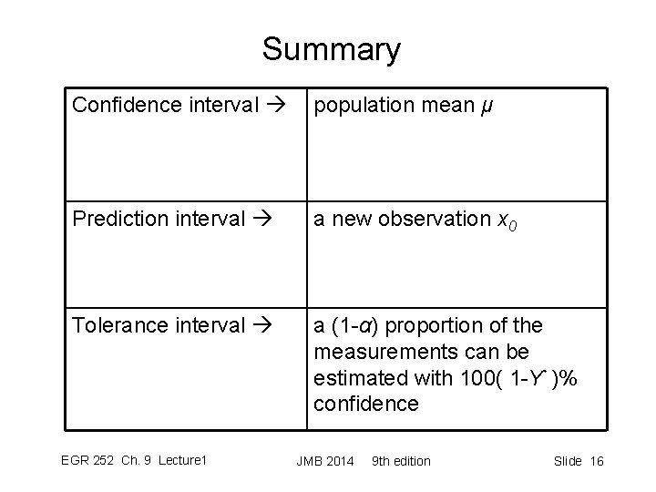 Summary Confidence interval population mean μ Prediction interval a new observation x 0 Tolerance