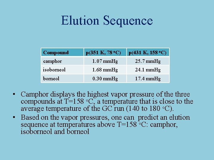 Elution Sequence Compound p(351 K, 78 o. C) p(431 K, 158 o. C) camphor