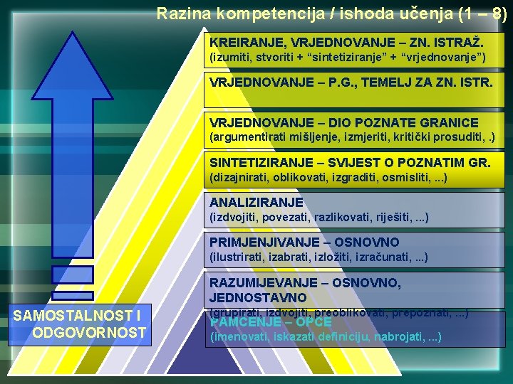 Razina kompetencija / ishoda učenja (1 – 8) KREIRANJE, VRJEDNOVANJE – ZN. ISTRAŽ. (izumiti,