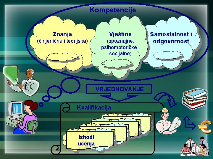 Kompetencije Znanja Vještine (činjenična i teorijska) (spoznajne, psihomotoričke i socijalne) VRJEDNOVANJE Kvalifikacija Ishodi učenja