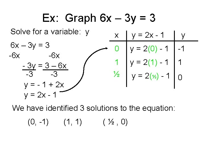 Ex: Graph 6 x – 3 y = 3 Solve for a variable: y