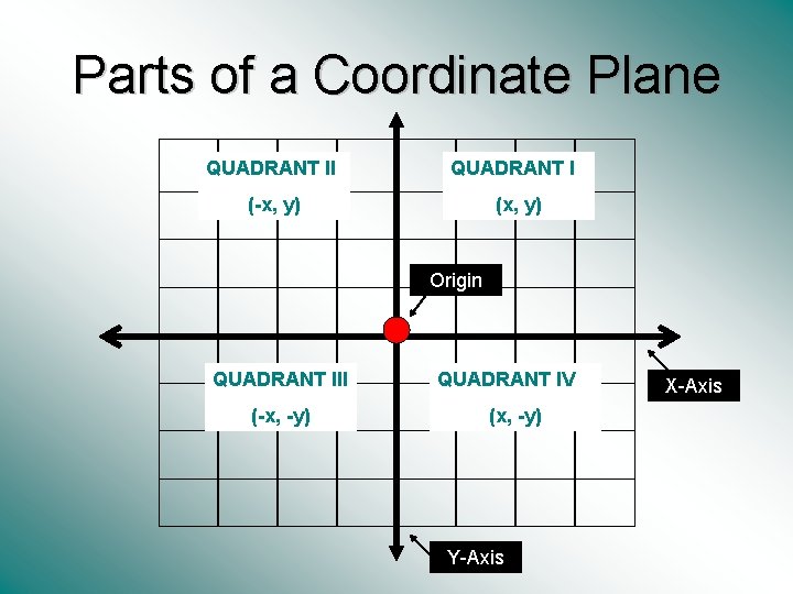 Parts of a Coordinate Plane QUADRANT II QUADRANT I (-x, y) (x, y) Origin