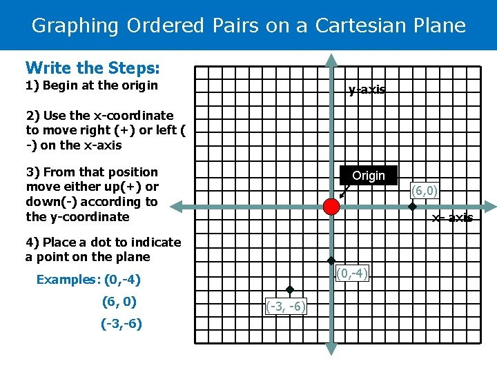 Graphing Ordered Pairs on a Cartesian Plane Write the Steps: 1) Begin at the