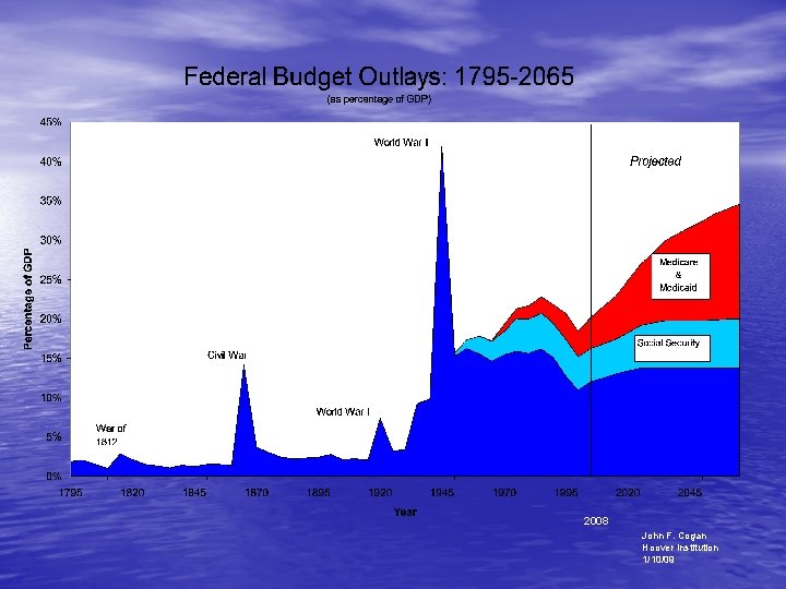 2008 John F. Cogan Hoover Institution 1/10/09 
