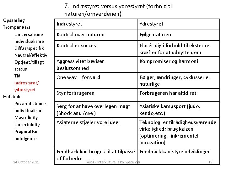 Opsamling Trompenaars Universalisme Individualisme Diffus/specifik Neutral/affektiv Optjent/tillagt status Tid Indrestyret/ ydrestyret Hofstede Power distance