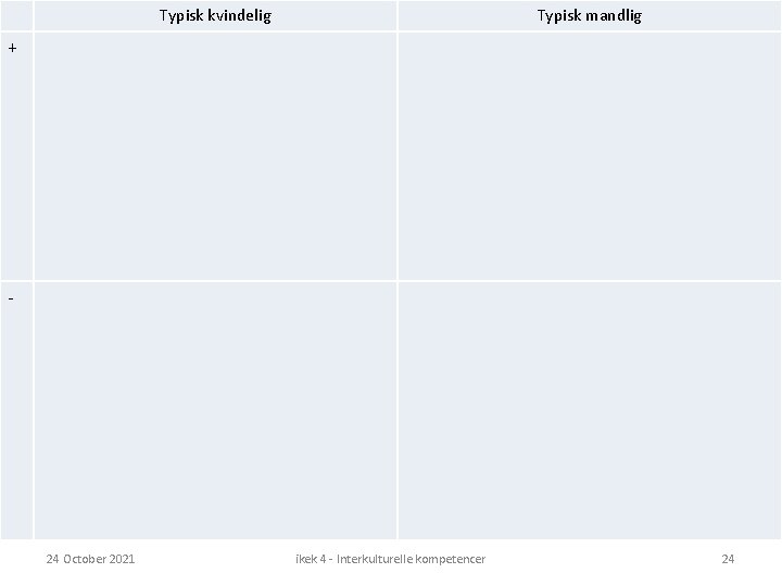 Typisk kvindelig Typisk mandlig + - 24 October 2021 ikek 4 - Interkulturelle kompetencer