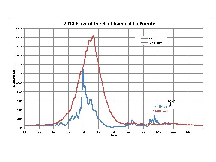2013 Flow of the Rio Chama at La Puente 2200 2013 Mean-Daily 1800 1600