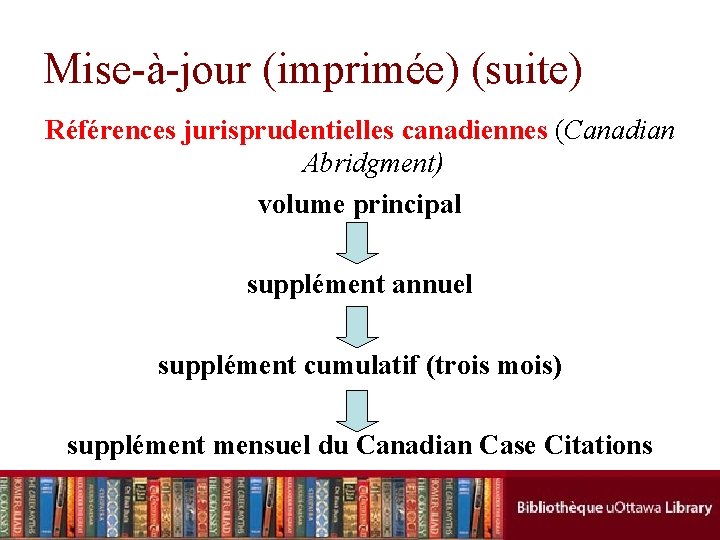 Mise-à-jour (imprimée) (suite) Références jurisprudentielles canadiennes (Canadian Abridgment) volume principal supplément annuel supplément cumulatif